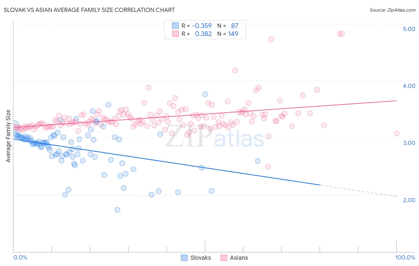 Slovak vs Asian Average Family Size