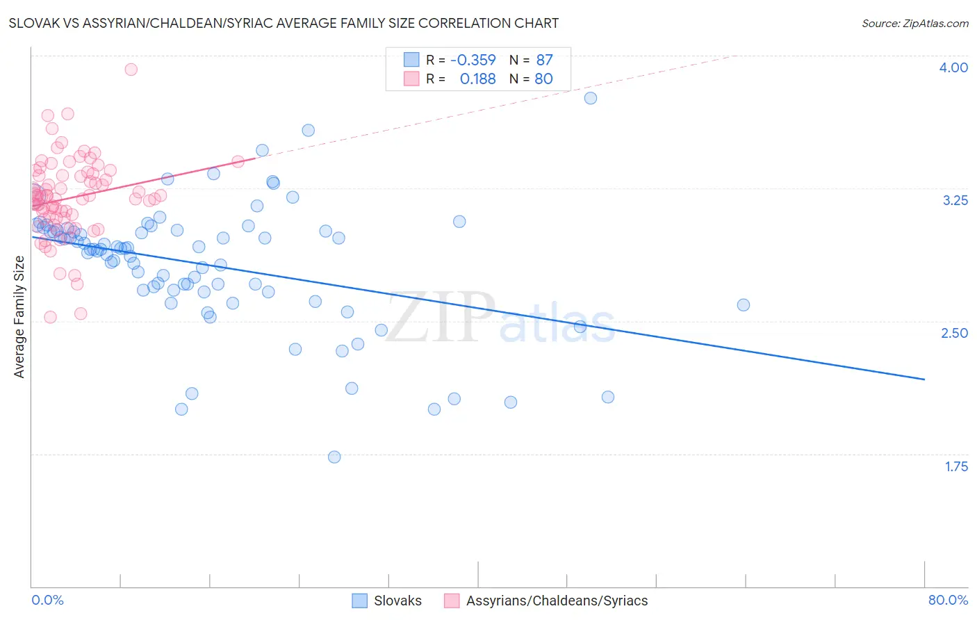 Slovak vs Assyrian/Chaldean/Syriac Average Family Size