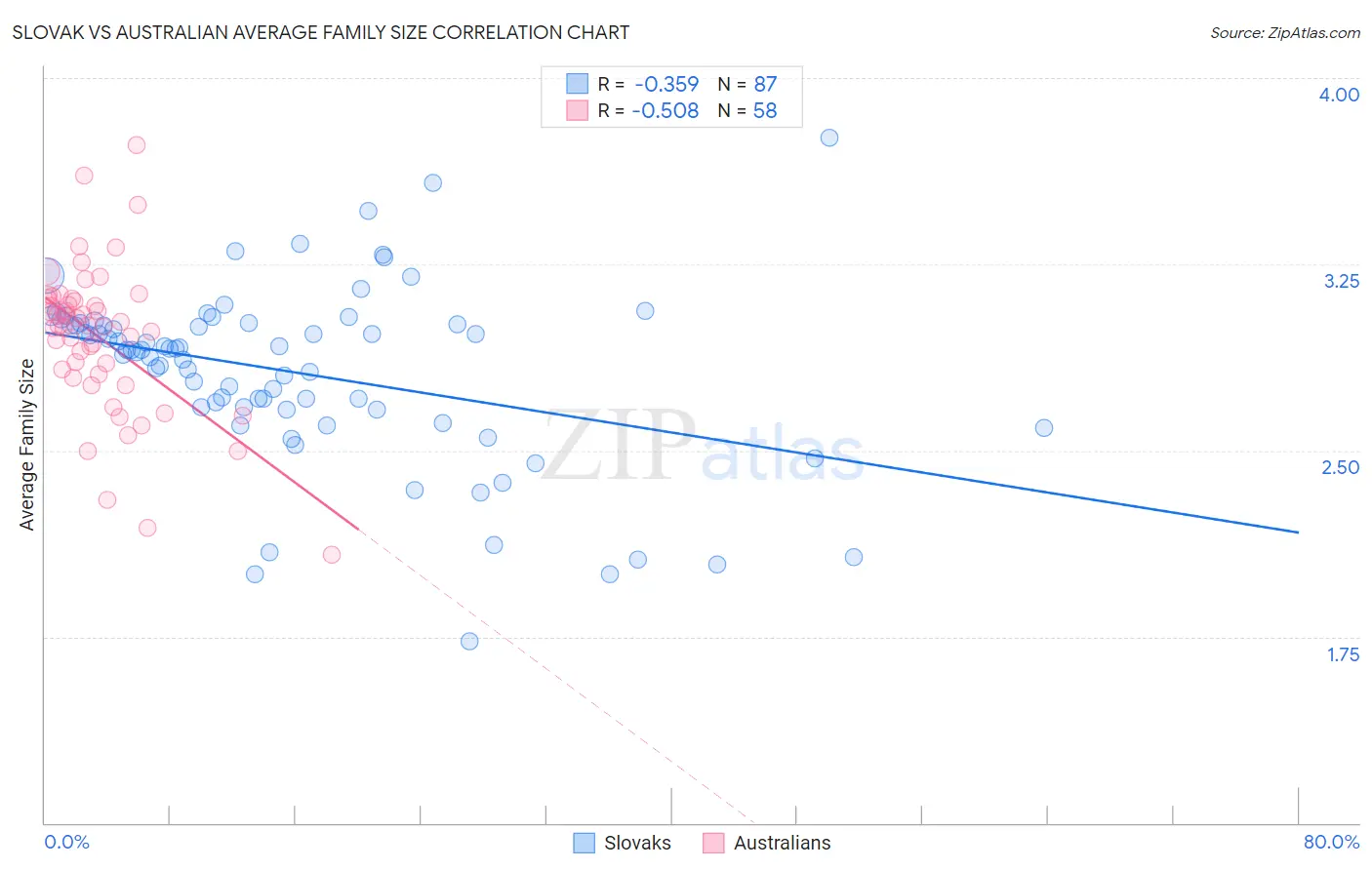 Slovak vs Australian Average Family Size