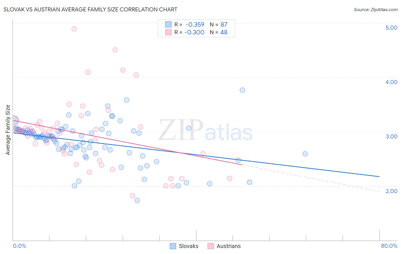 Slovak vs Austrian Average Family Size