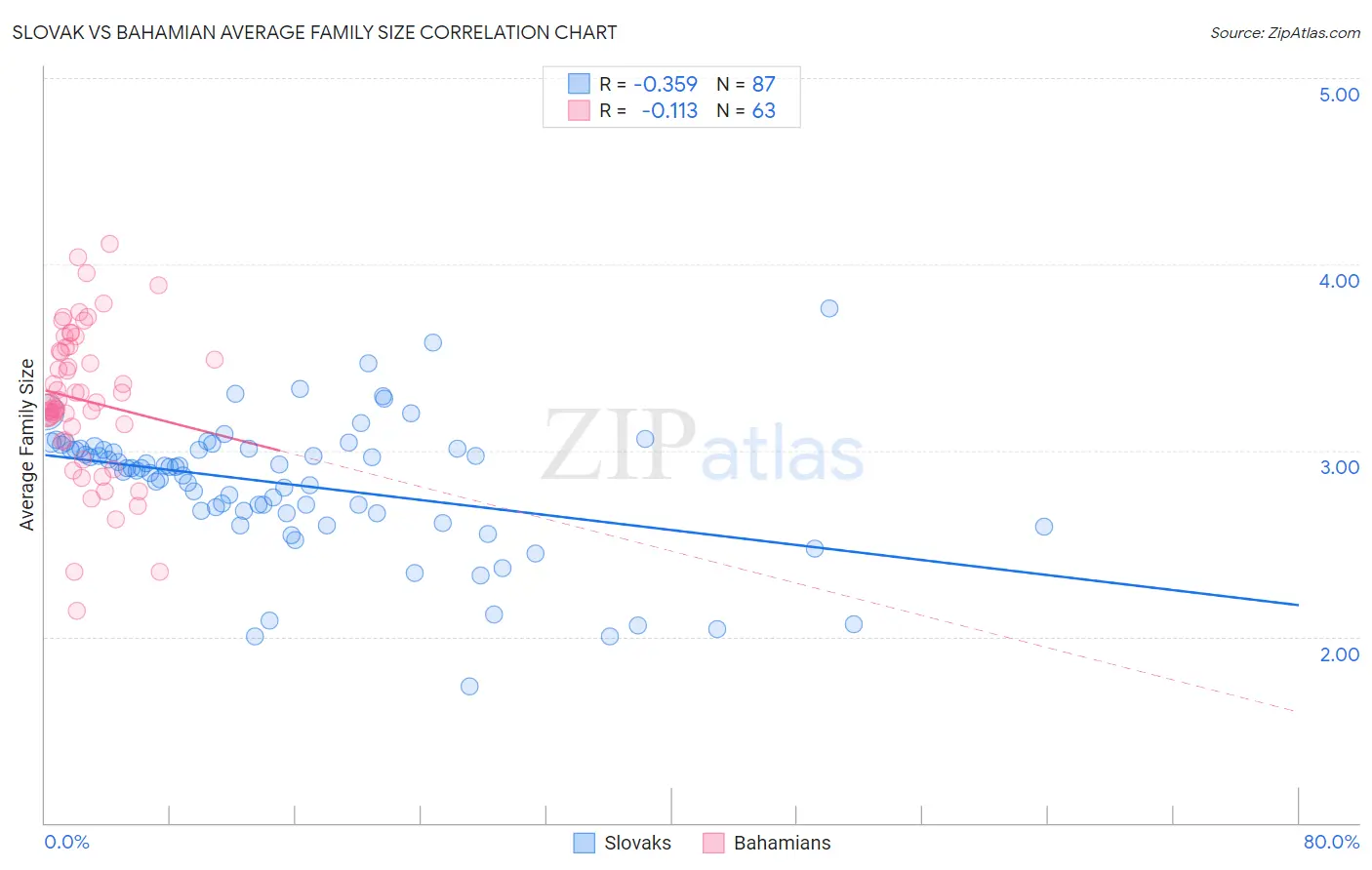 Slovak vs Bahamian Average Family Size