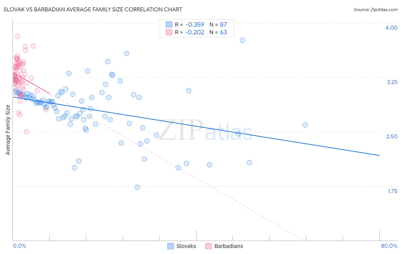 Slovak vs Barbadian Average Family Size