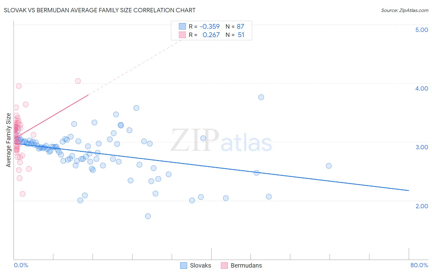 Slovak vs Bermudan Average Family Size