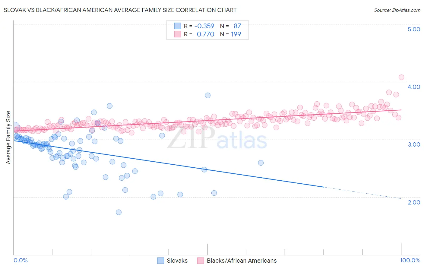 Slovak vs Black/African American Average Family Size