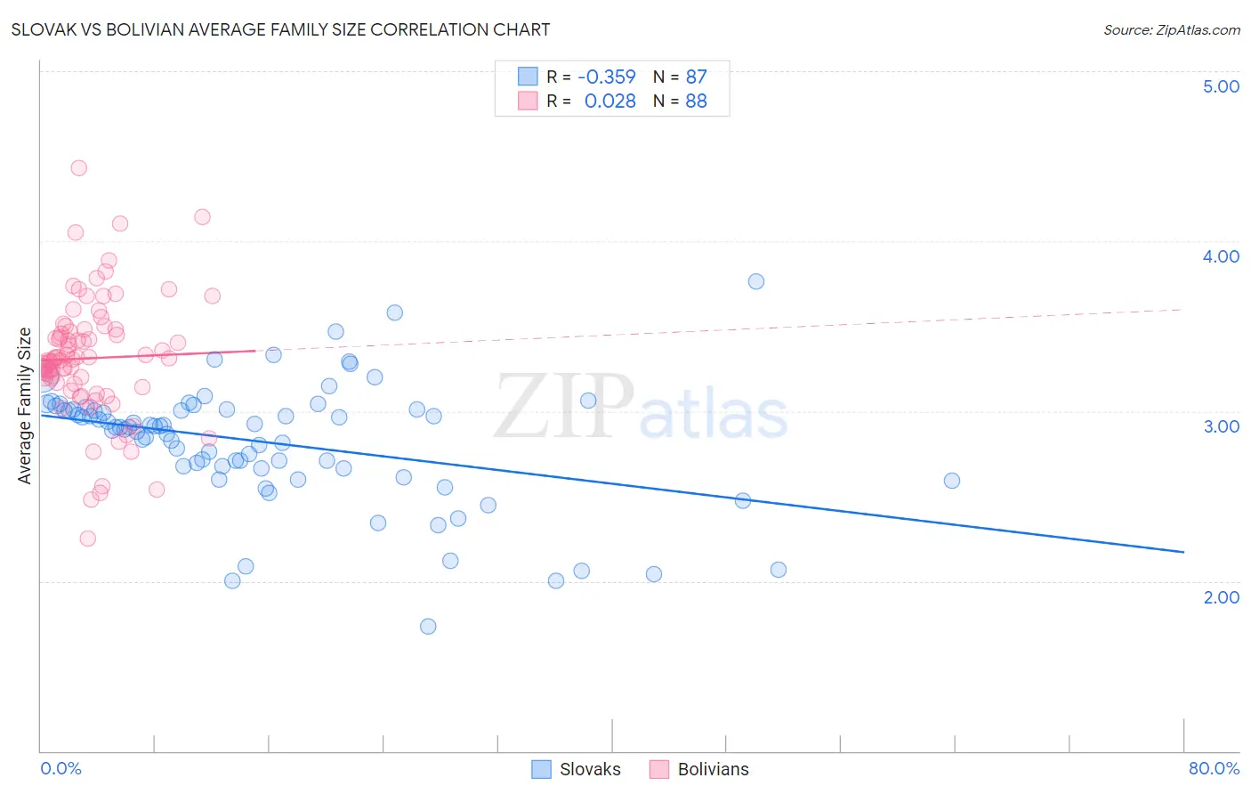Slovak vs Bolivian Average Family Size