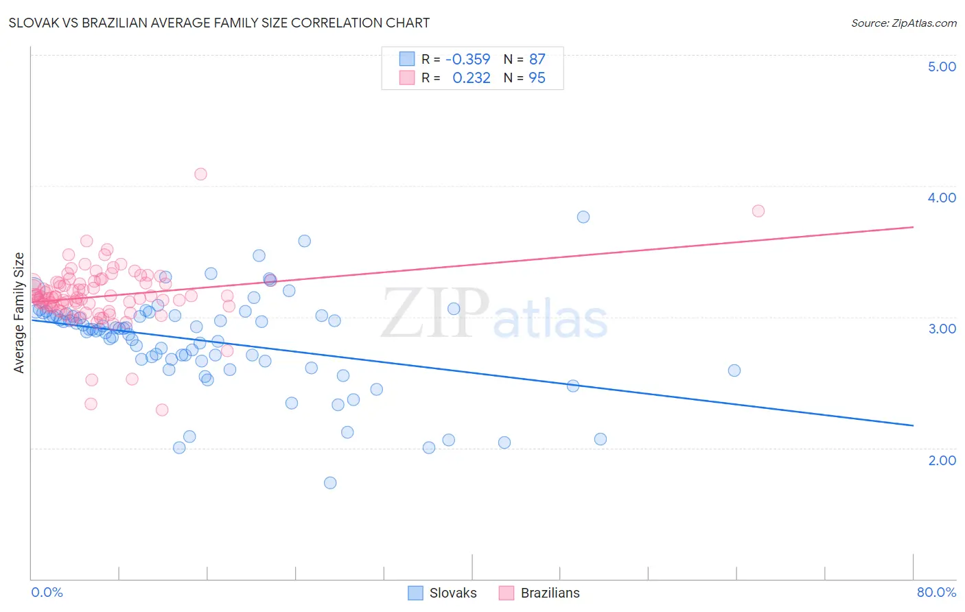Slovak vs Brazilian Average Family Size