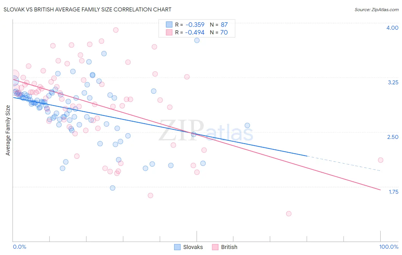 Slovak vs British Average Family Size