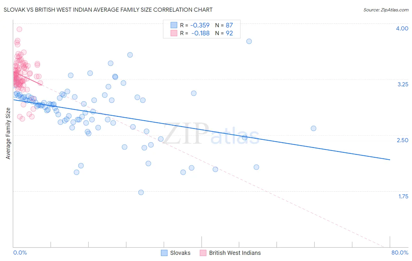 Slovak vs British West Indian Average Family Size