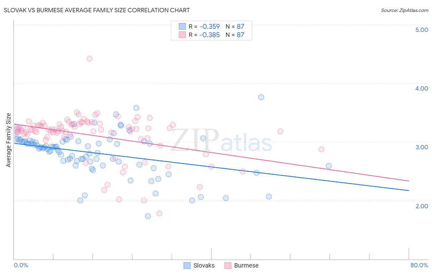 Slovak vs Burmese Average Family Size