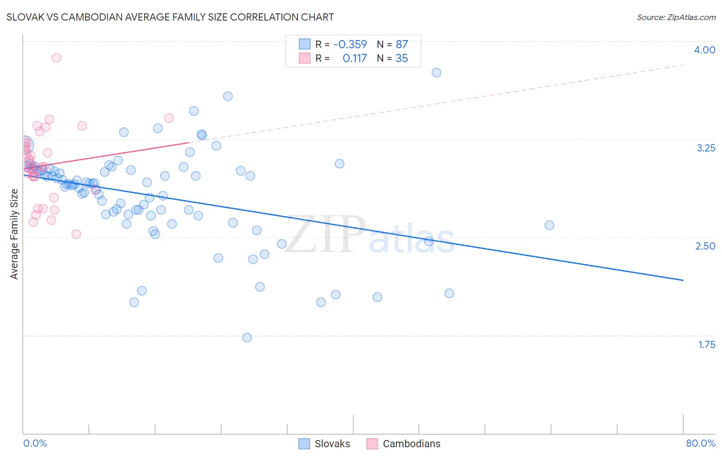 Slovak vs Cambodian Average Family Size