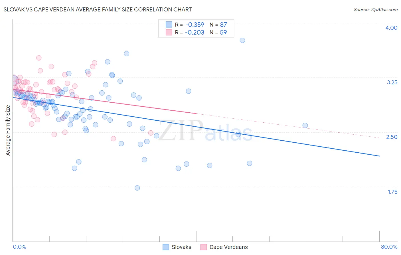 Slovak vs Cape Verdean Average Family Size
