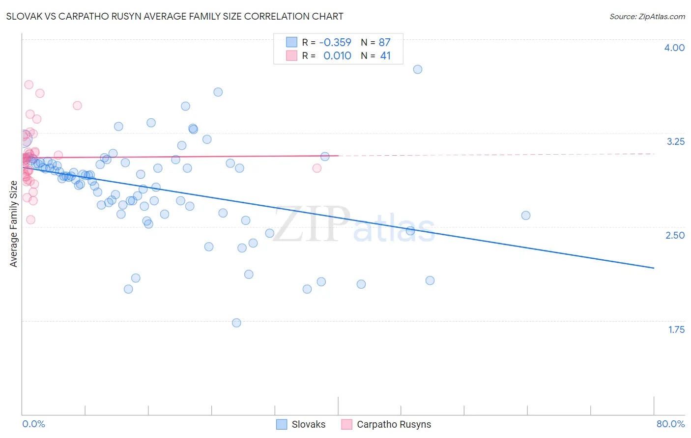 Slovak vs Carpatho Rusyn Average Family Size