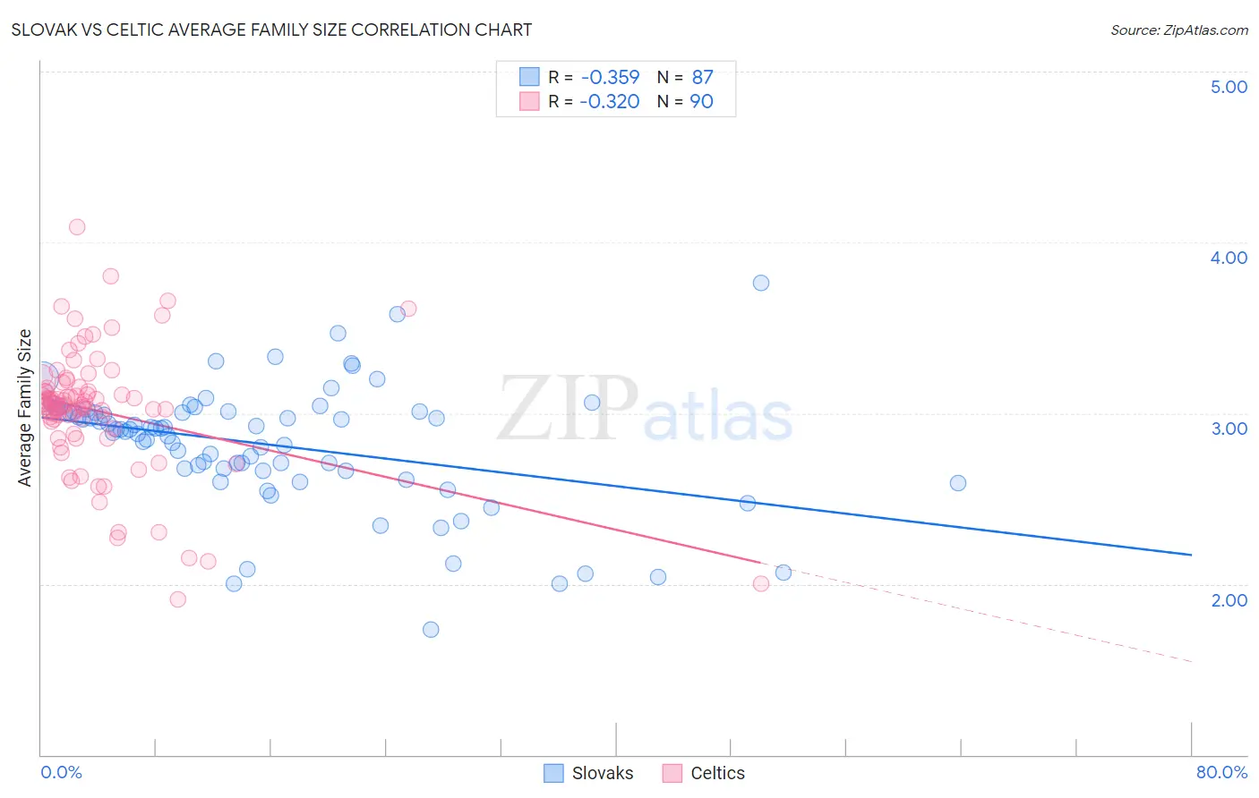 Slovak vs Celtic Average Family Size