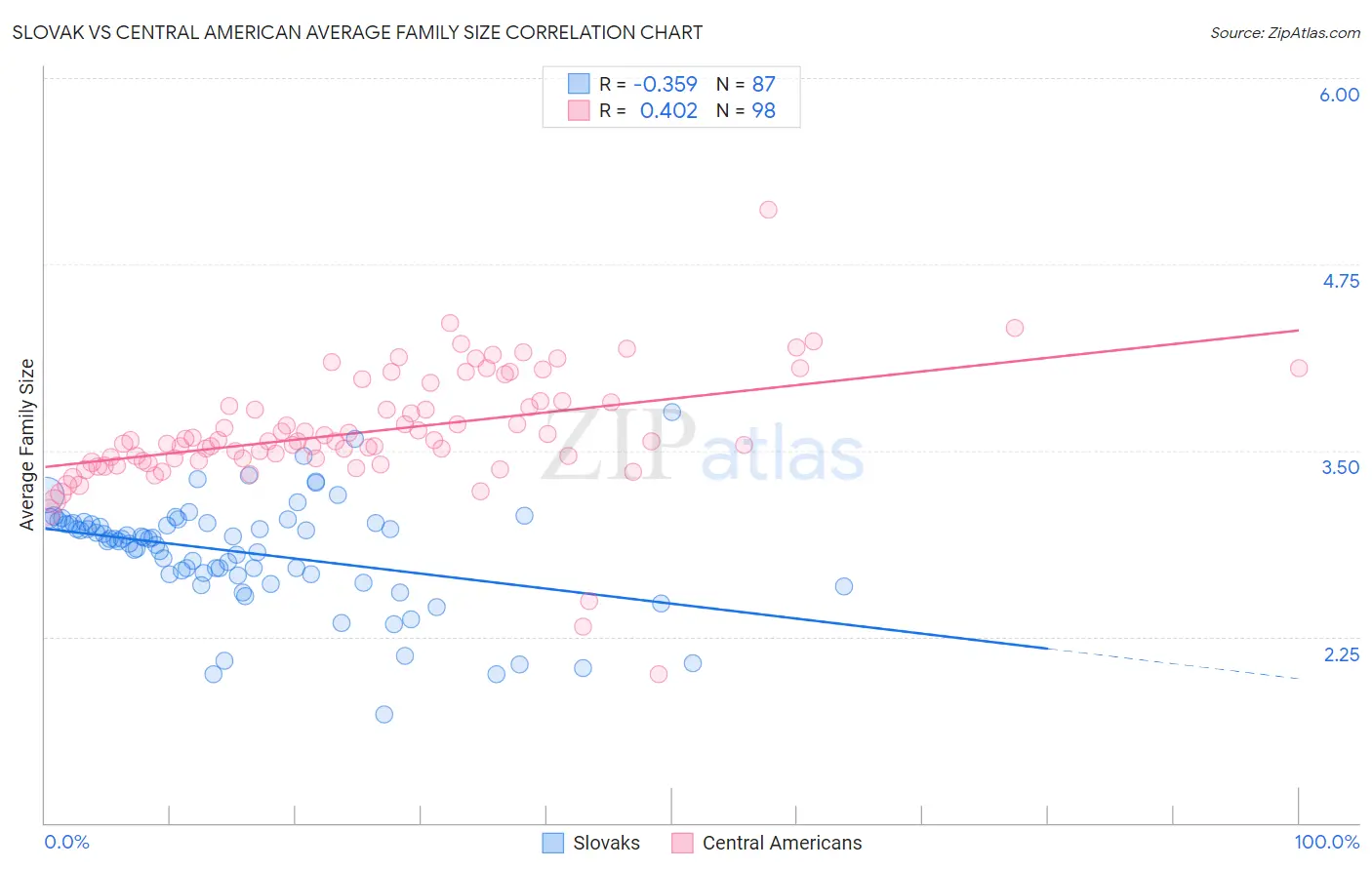 Slovak vs Central American Average Family Size