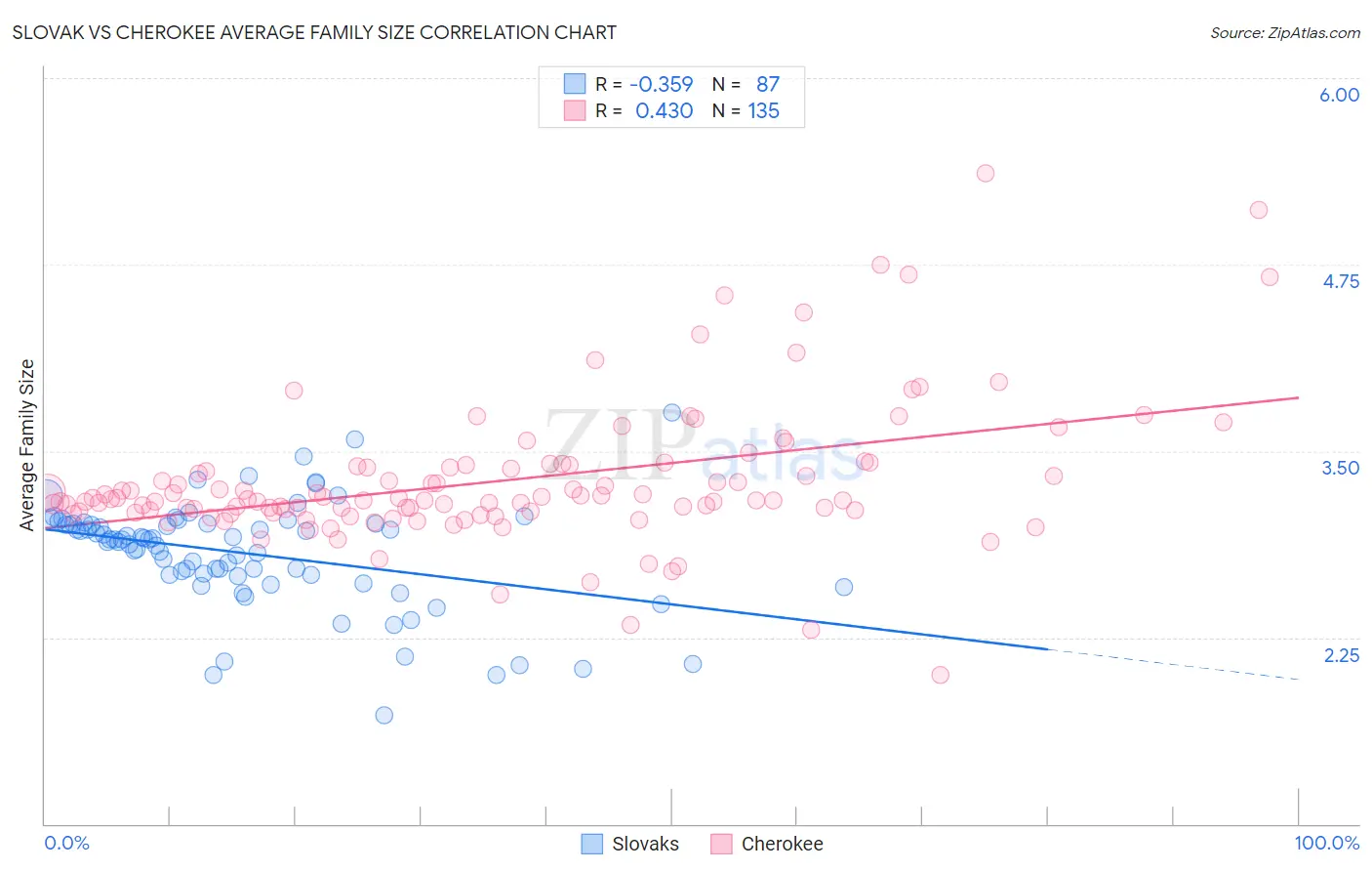 Slovak vs Cherokee Average Family Size