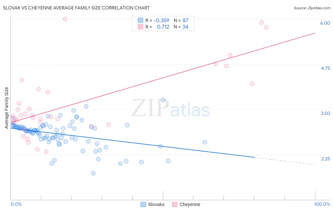 Slovak vs Cheyenne Average Family Size