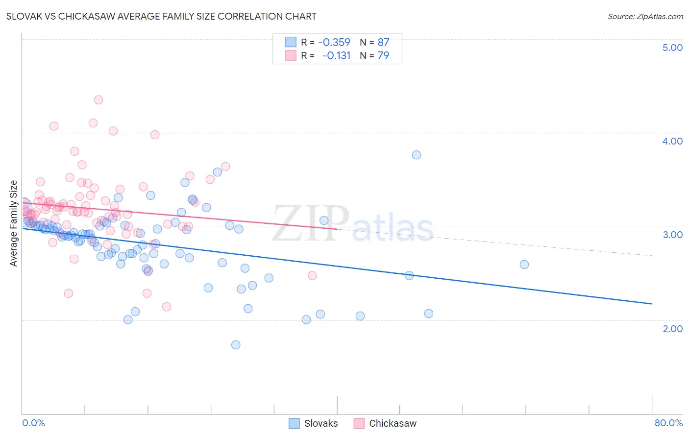 Slovak vs Chickasaw Average Family Size