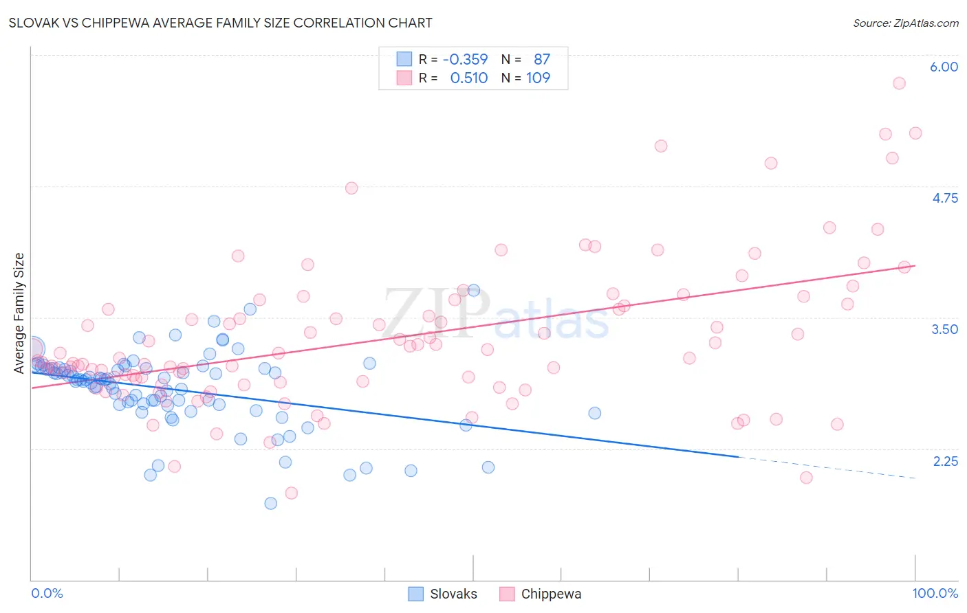 Slovak vs Chippewa Average Family Size