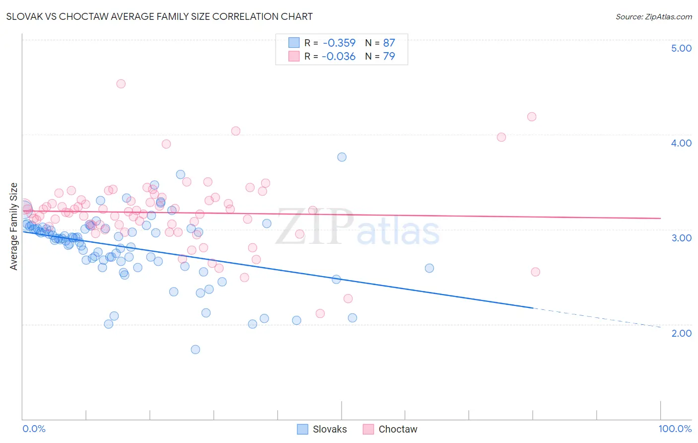 Slovak vs Choctaw Average Family Size