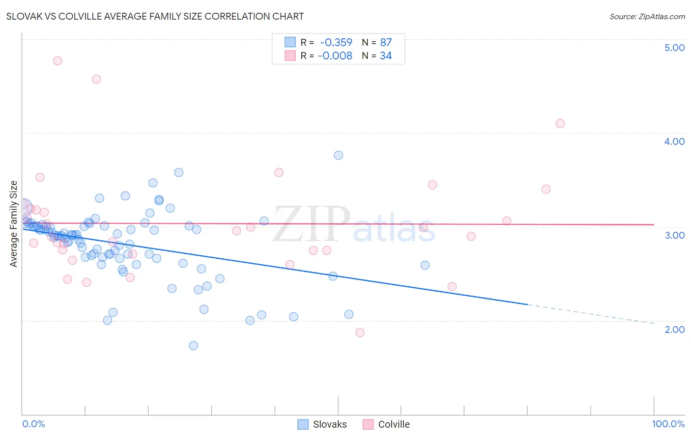 Slovak vs Colville Average Family Size