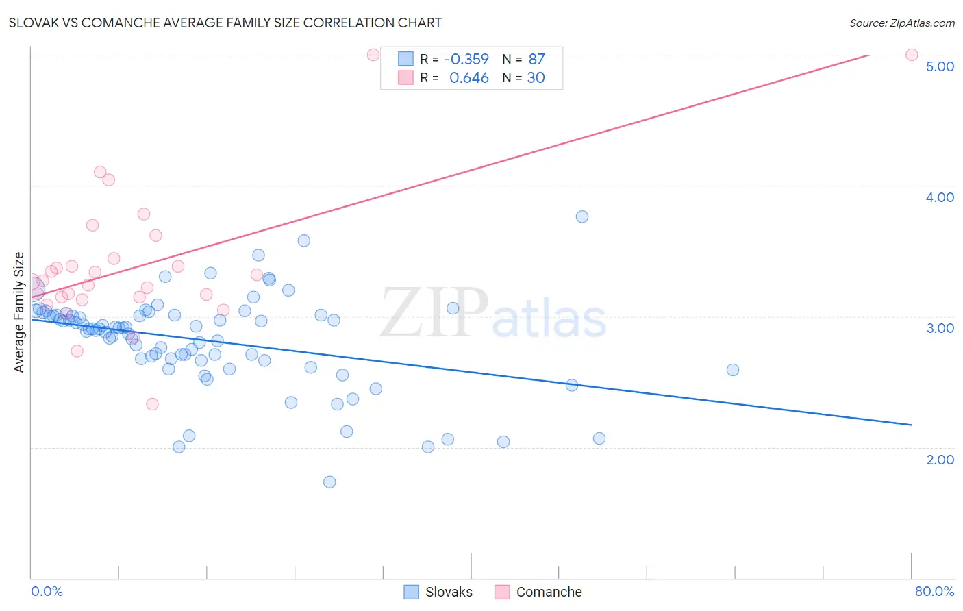 Slovak vs Comanche Average Family Size