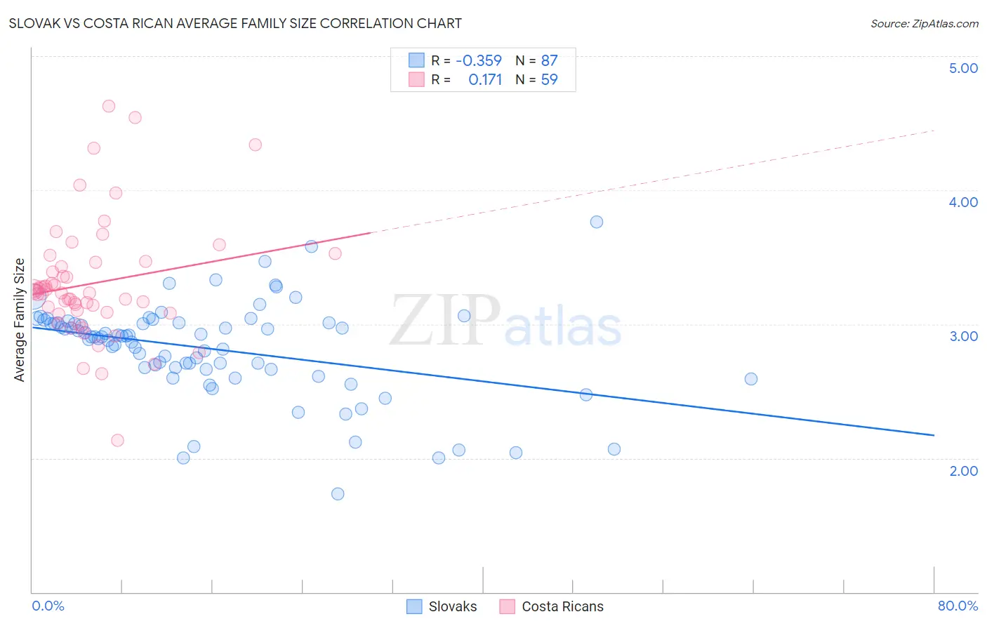 Slovak vs Costa Rican Average Family Size