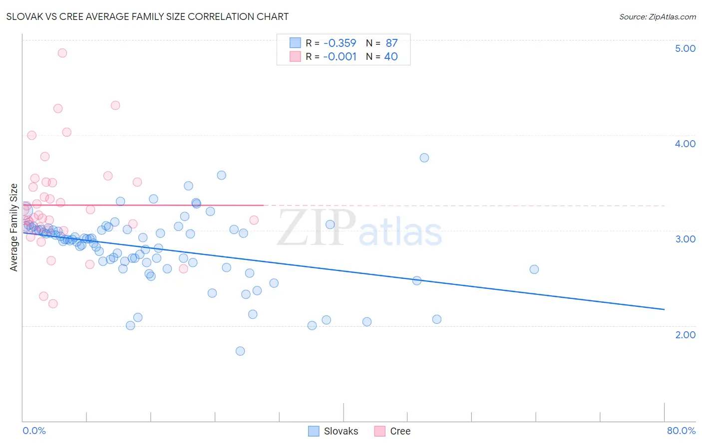 Slovak vs Cree Average Family Size