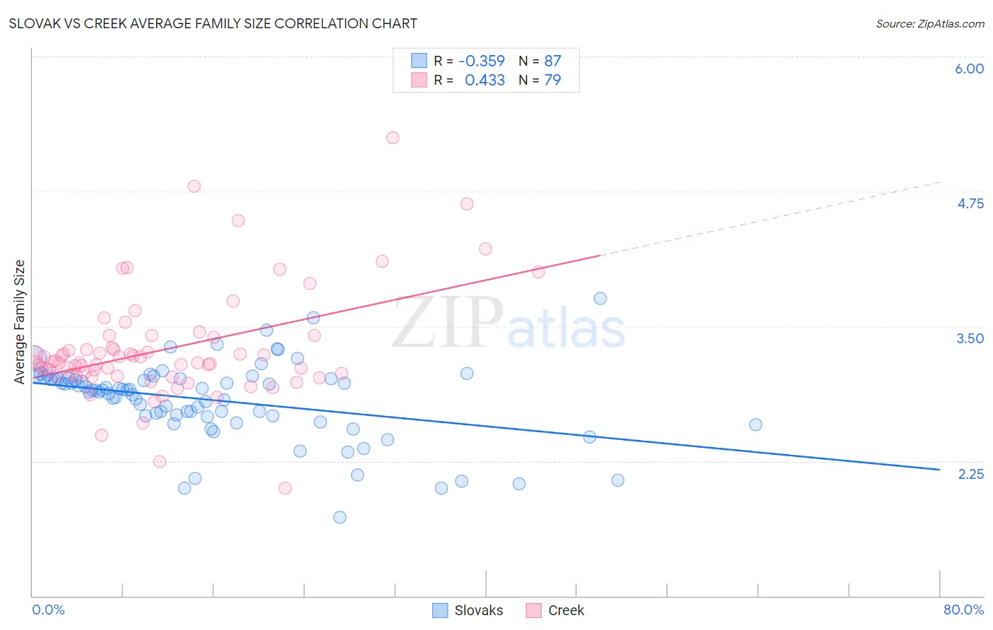 Slovak vs Creek Average Family Size