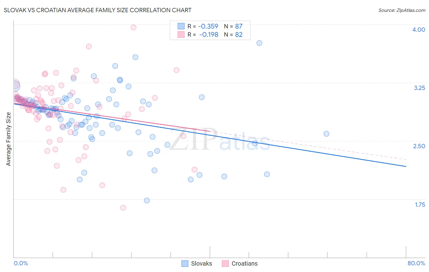 Slovak vs Croatian Average Family Size