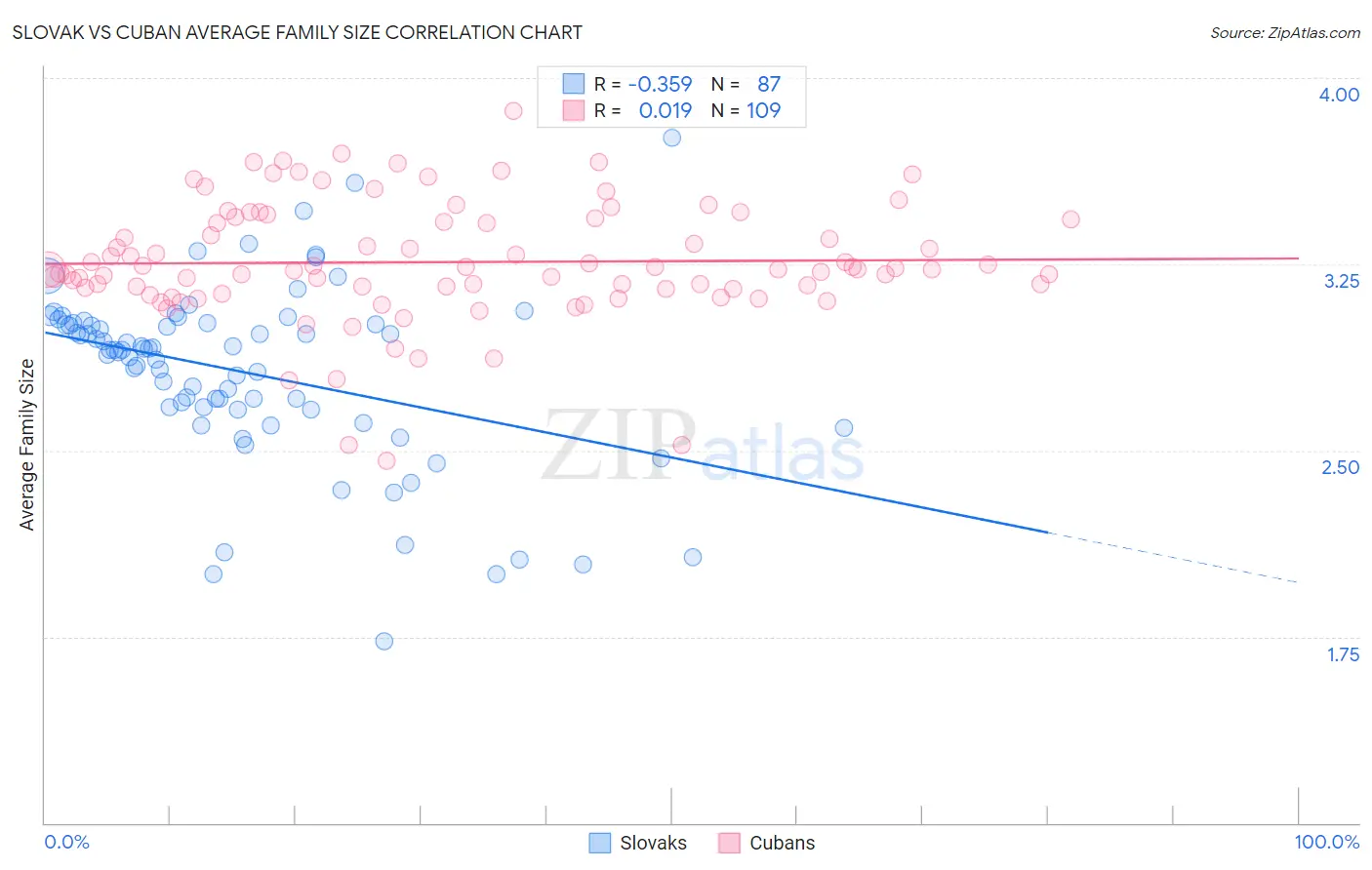 Slovak vs Cuban Average Family Size