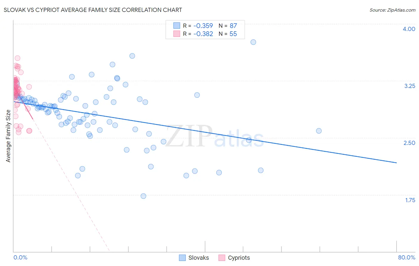 Slovak vs Cypriot Average Family Size
