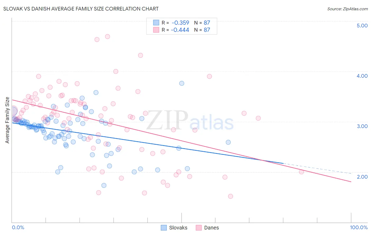 Slovak vs Danish Average Family Size