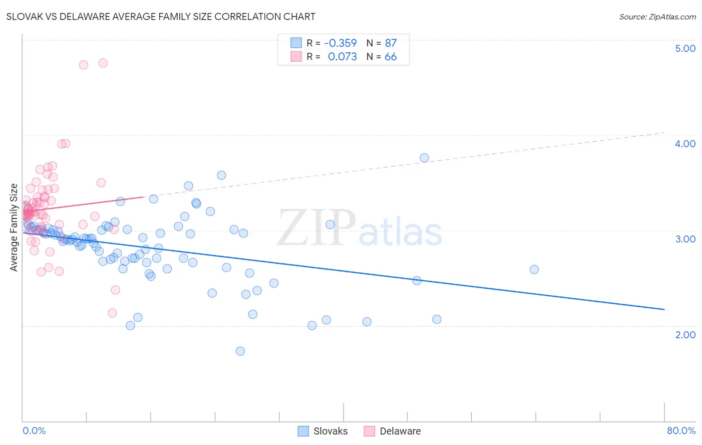 Slovak vs Delaware Average Family Size