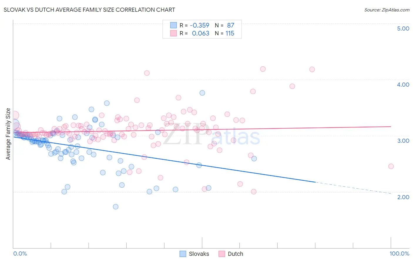 Slovak vs Dutch Average Family Size