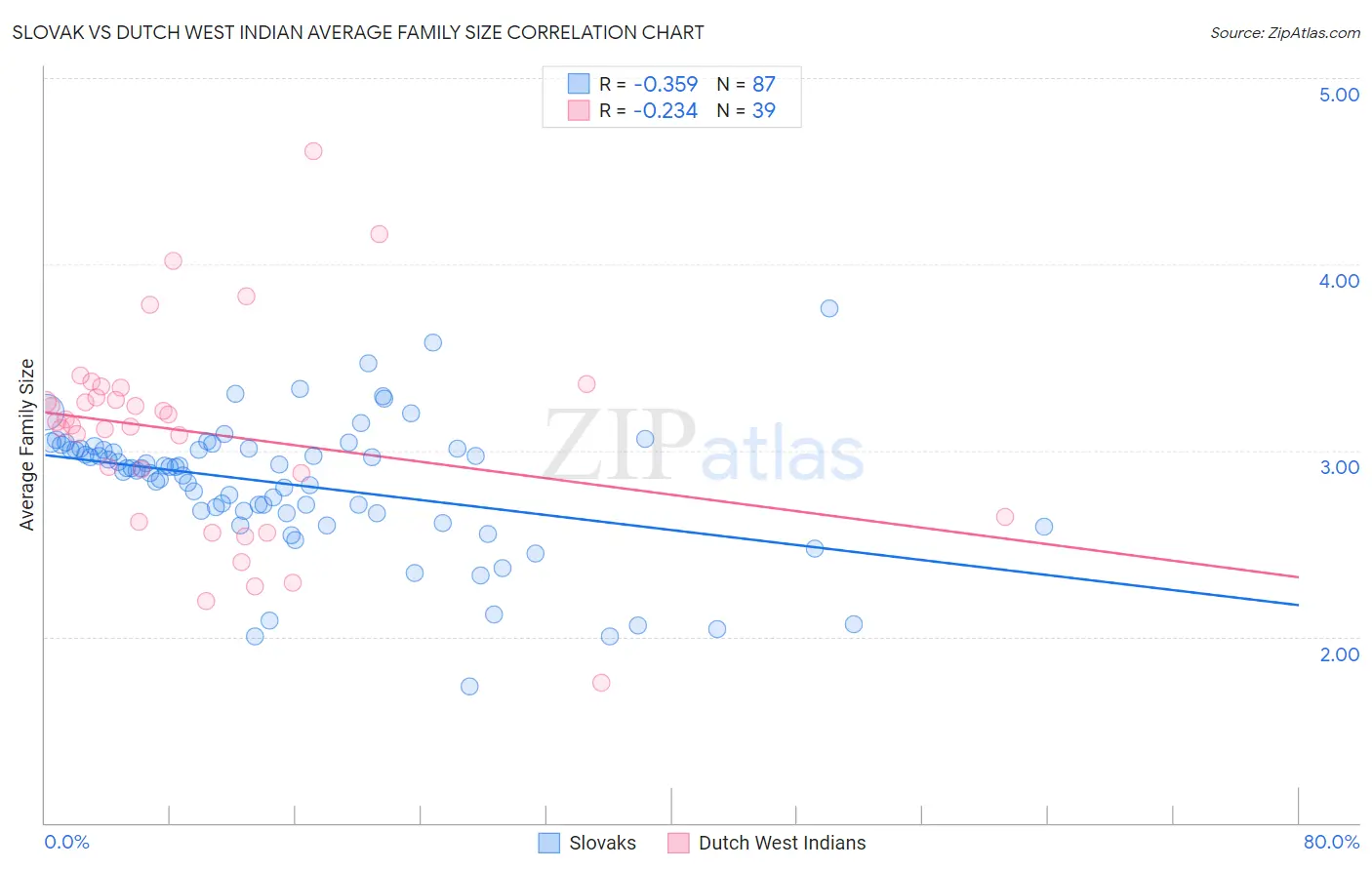 Slovak vs Dutch West Indian Average Family Size