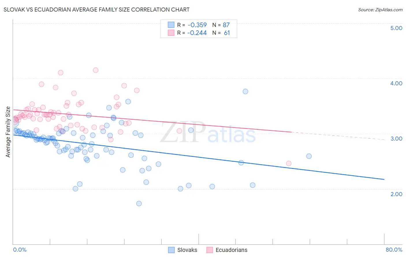 Slovak vs Ecuadorian Average Family Size