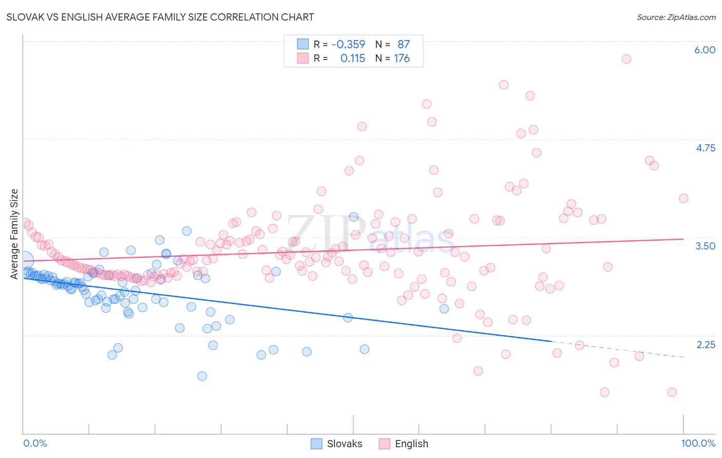 Slovak vs English Average Family Size