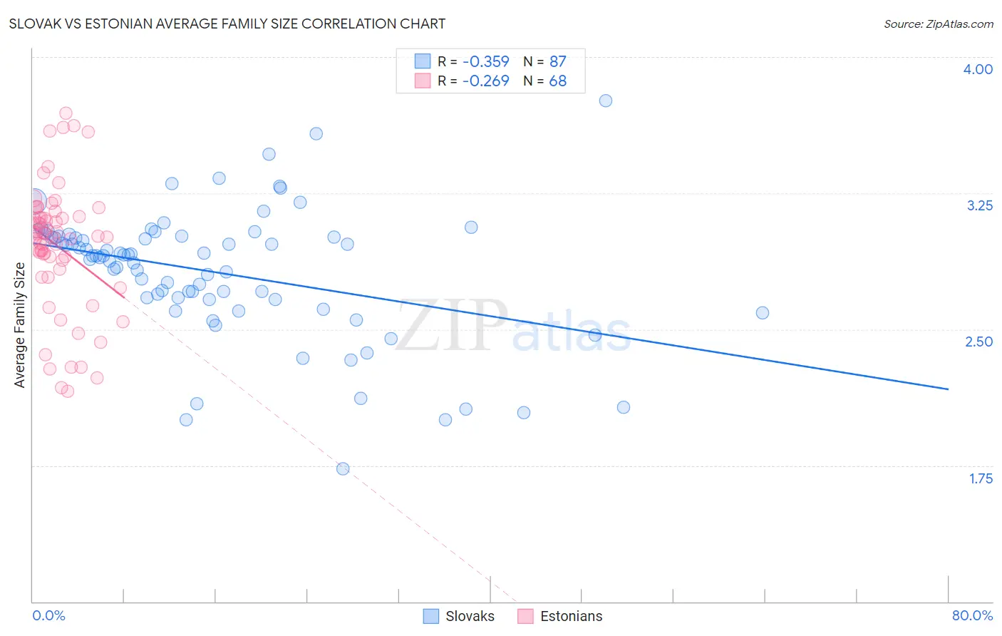 Slovak vs Estonian Average Family Size