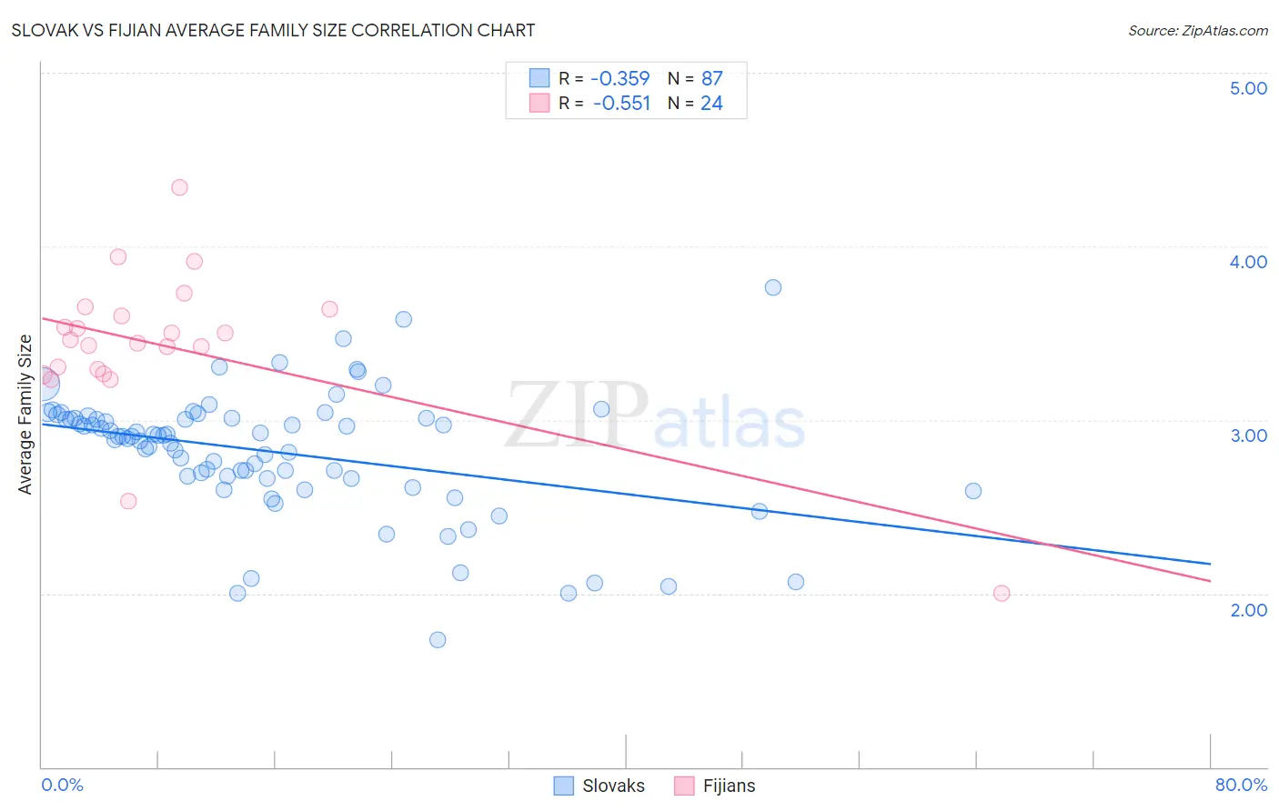 Slovak vs Fijian Average Family Size