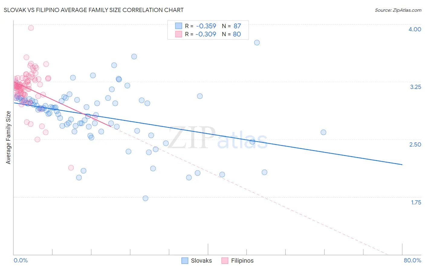 Slovak vs Filipino Average Family Size