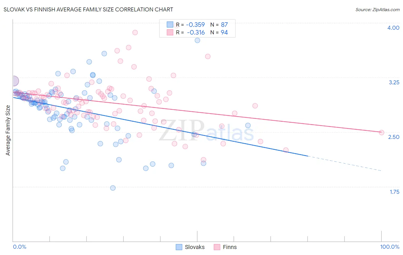 Slovak vs Finnish Average Family Size