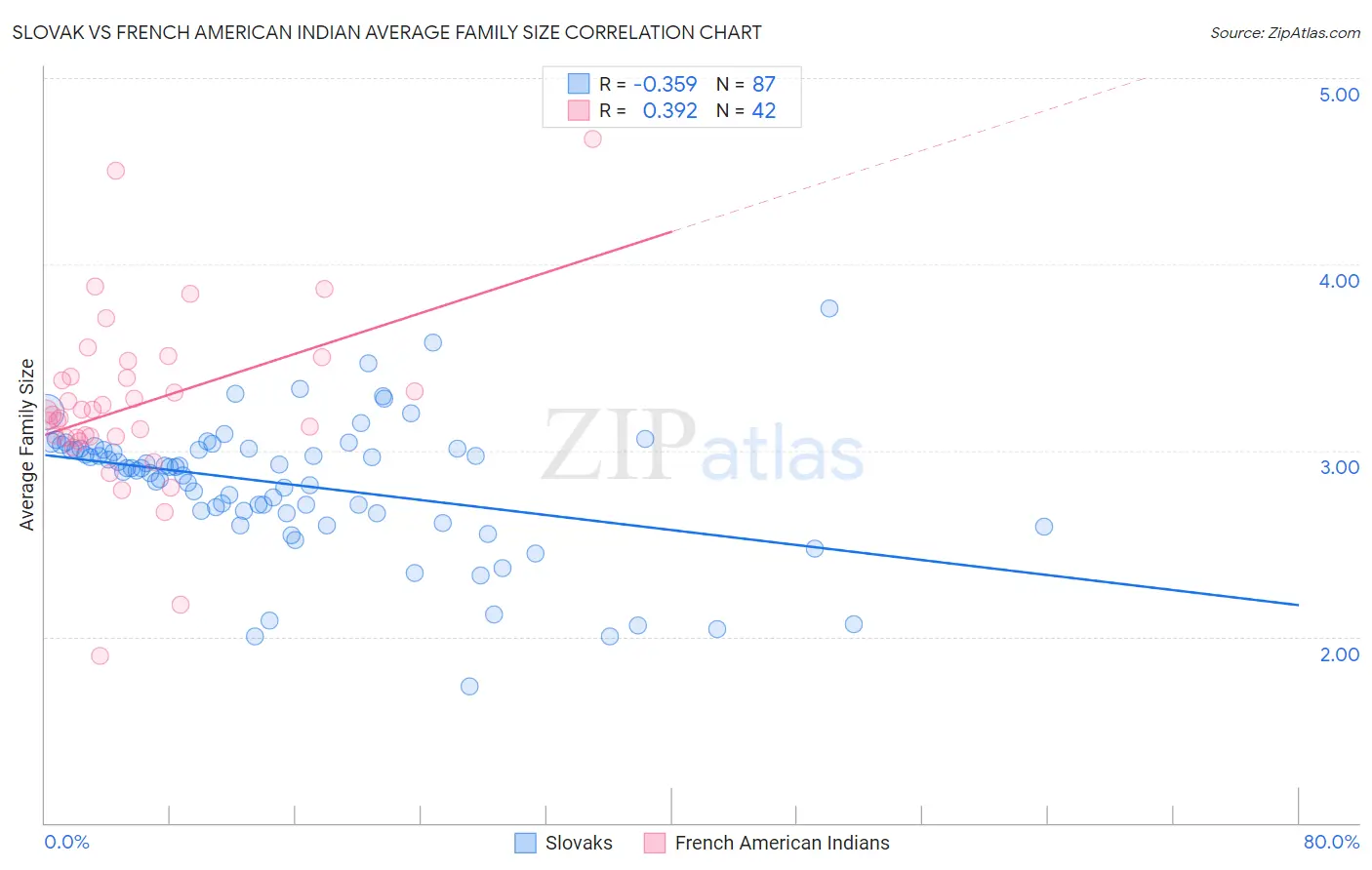 Slovak vs French American Indian Average Family Size