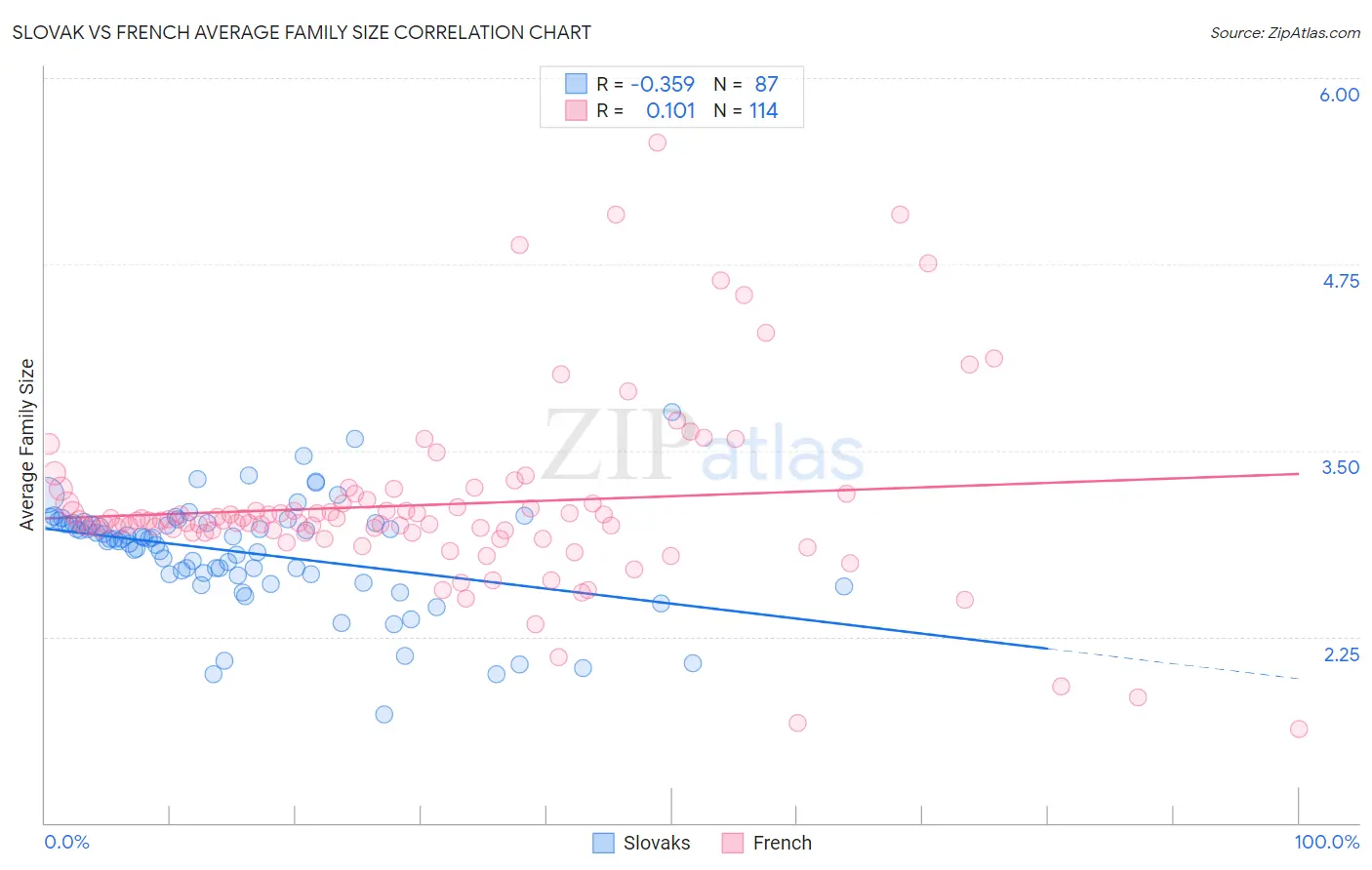 Slovak vs French Average Family Size