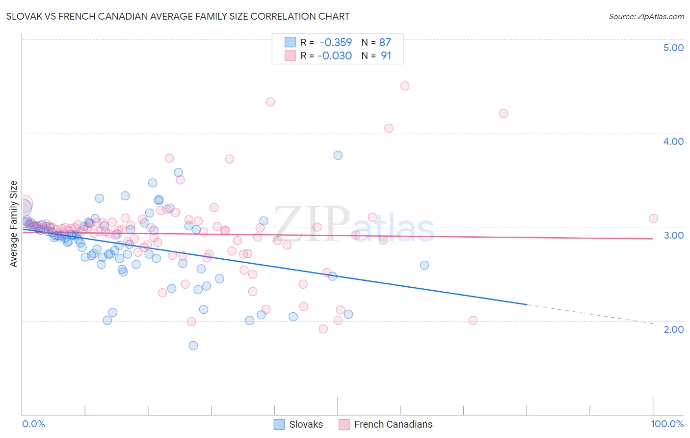 Slovak vs French Canadian Average Family Size