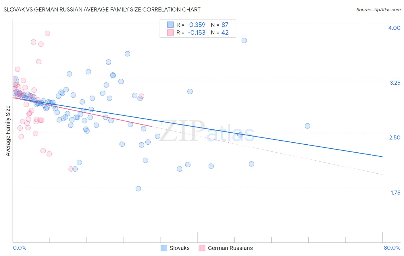 Slovak vs German Russian Average Family Size