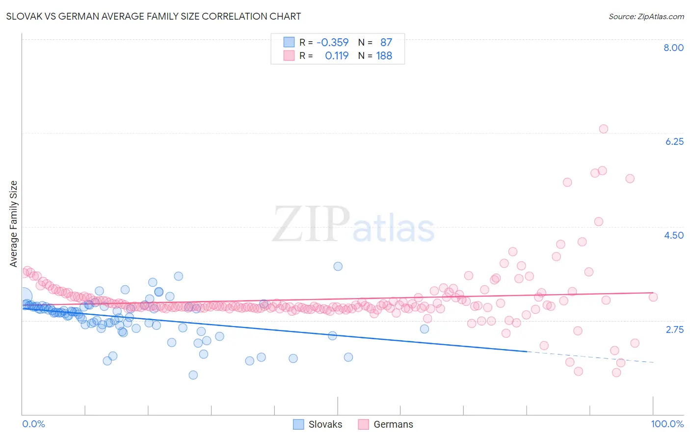 Slovak vs German Average Family Size