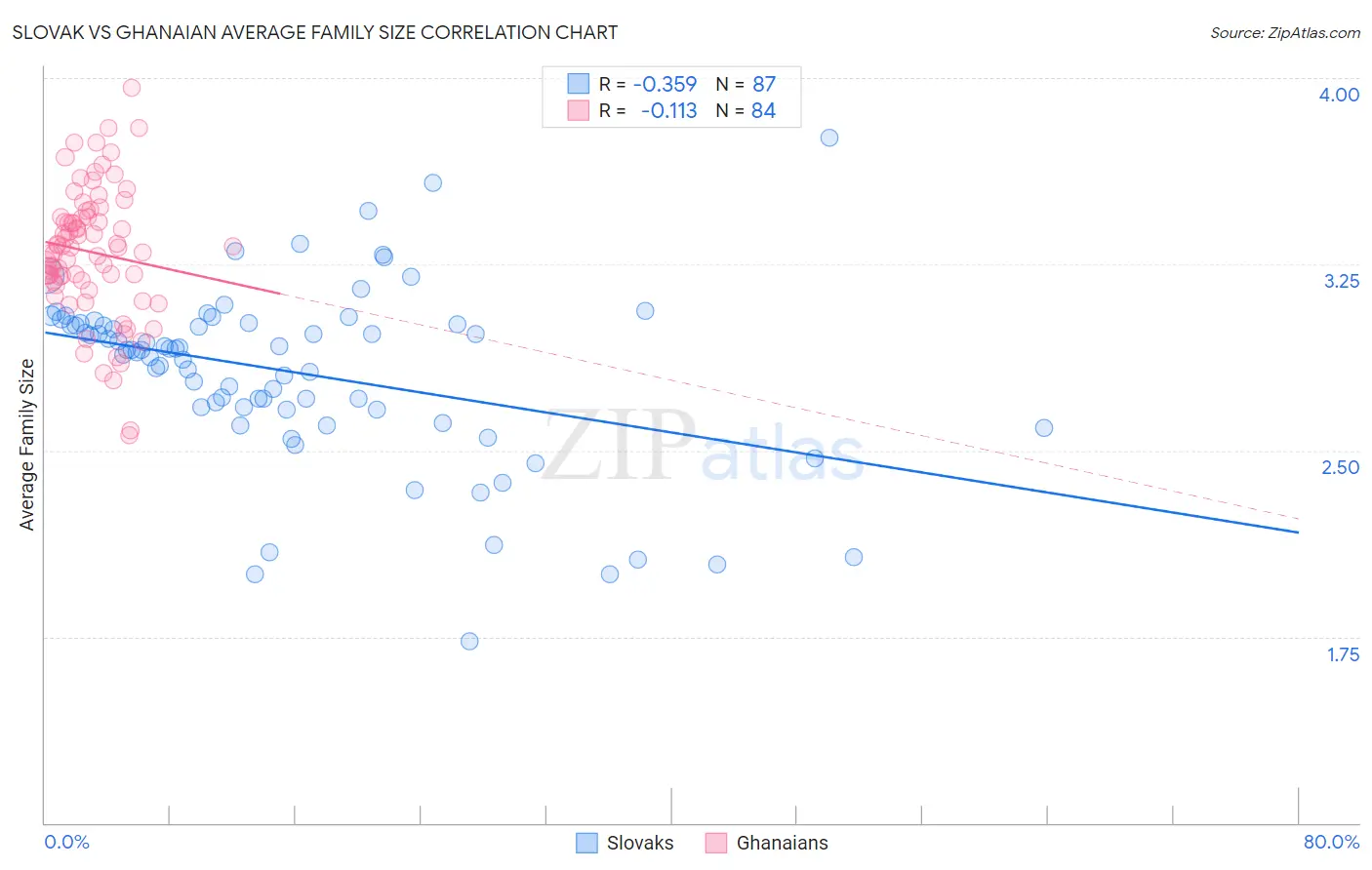 Slovak vs Ghanaian Average Family Size