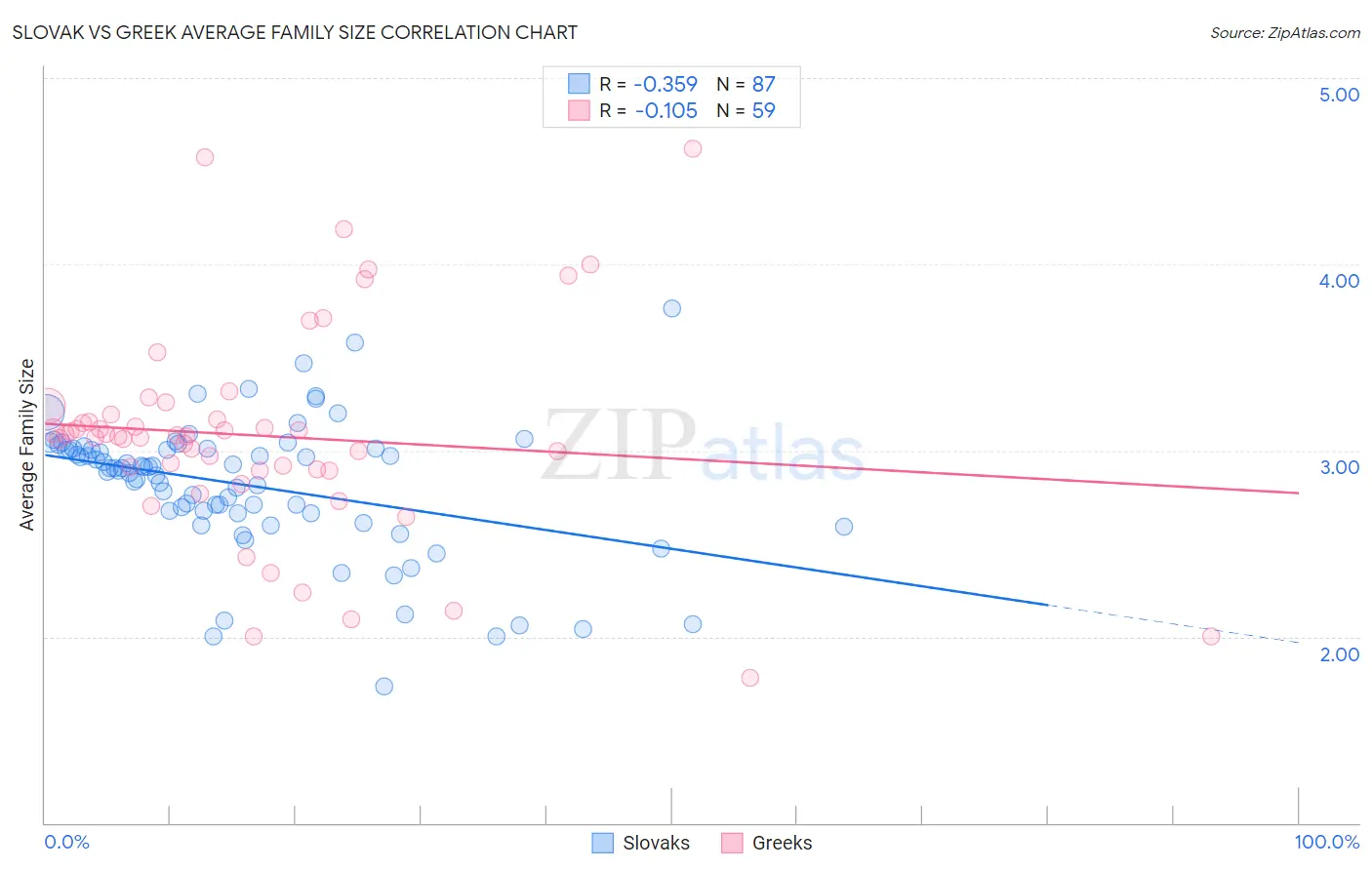 Slovak vs Greek Average Family Size
