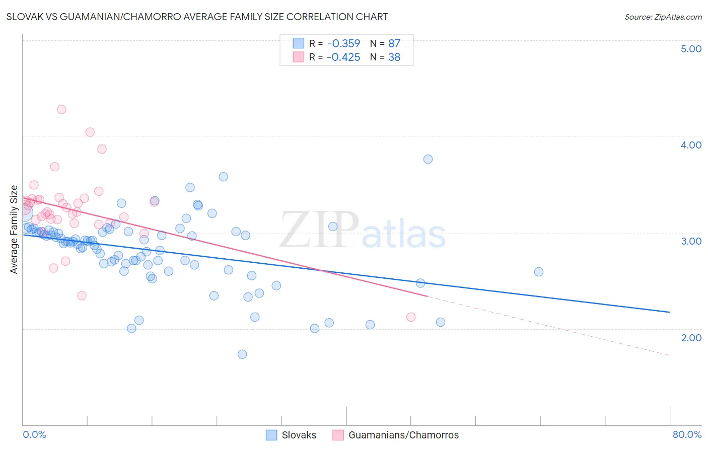 Slovak vs Guamanian/Chamorro Average Family Size