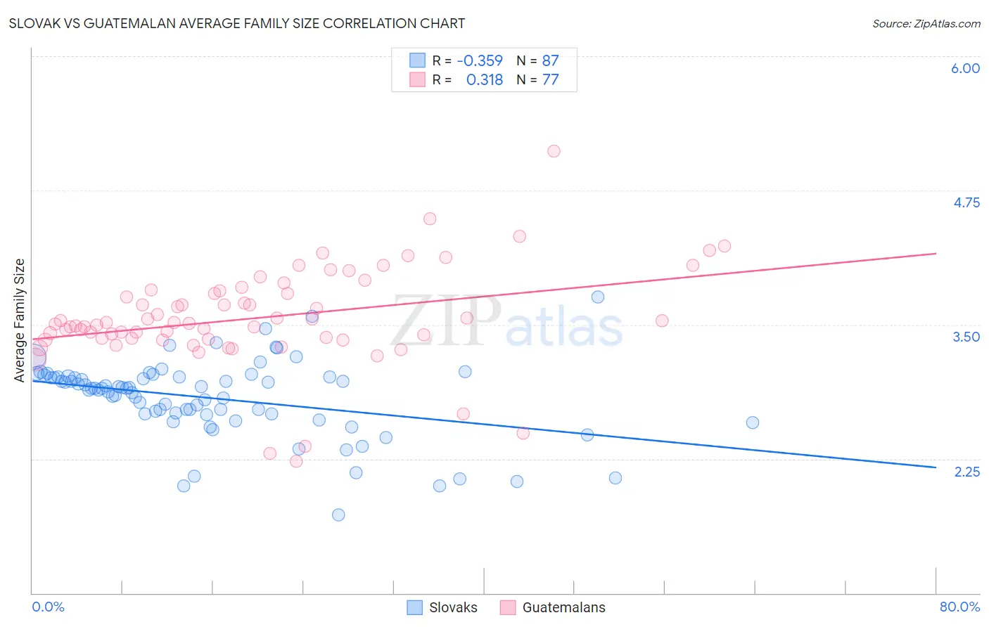 Slovak vs Guatemalan Average Family Size